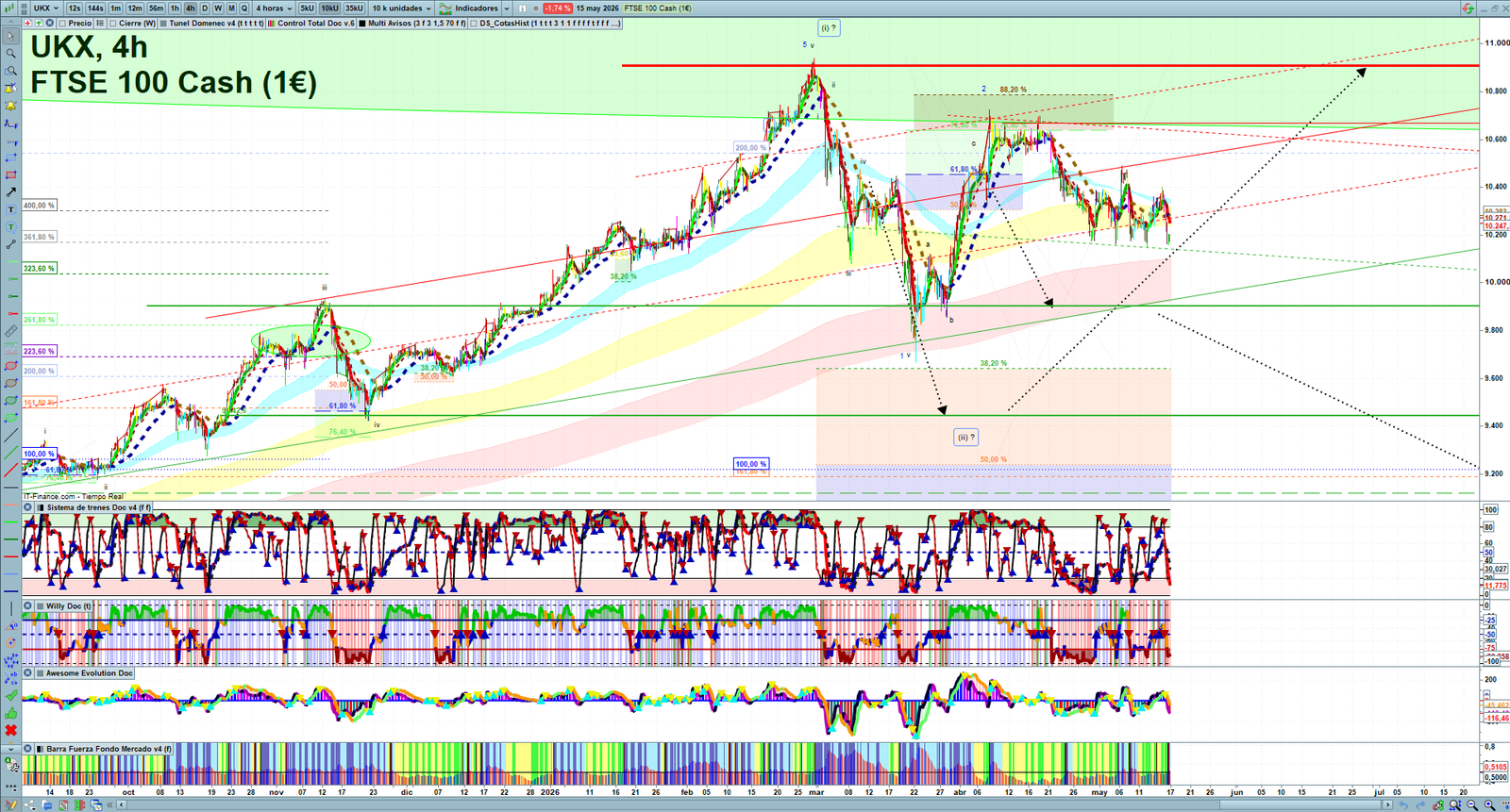 FTSE H4 technical analysis chart showing short-term market structure and intraday price action